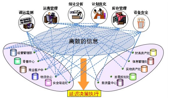企业信息系统集成/整合解决方案